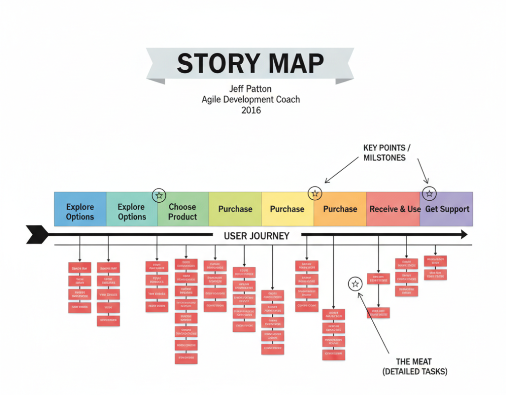 用户故事地图示例